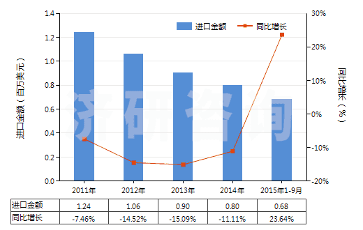 2011-2015年9月中國(guó)氯化鋁(HS28273200)進(jìn)口總額及增速統(tǒng)計(jì)
